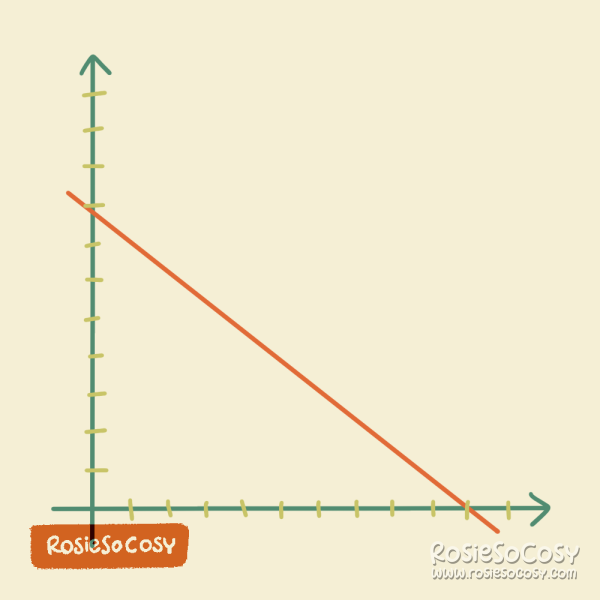 It's an illustration of a (negative) slope in math.